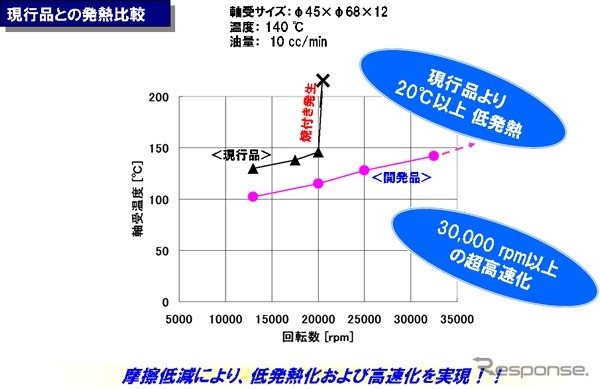 日本精工 ハイブリッドカー対応玉軸受