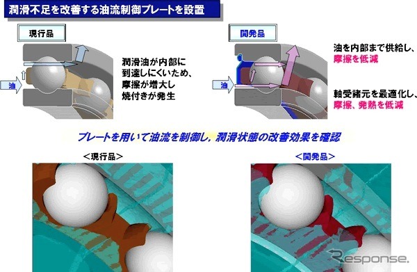 次世代ハイブリッドカー向け「モータ及び発電機構用超高速玉軸受」を開発