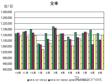 全線通行台数グラフ