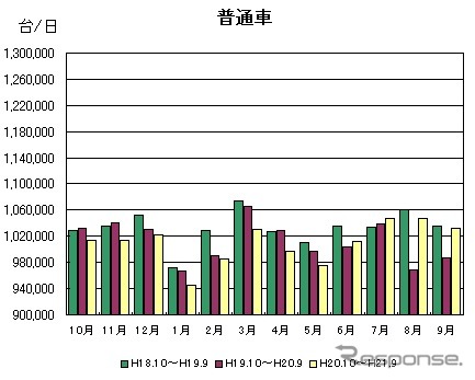 全線通行台数グラフ