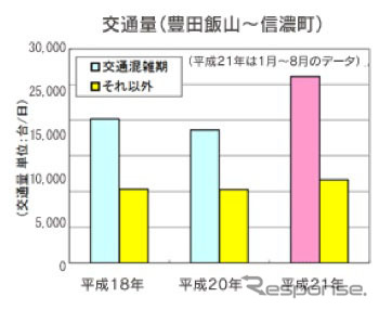 豊田飯山 - 信濃町 交通量データ