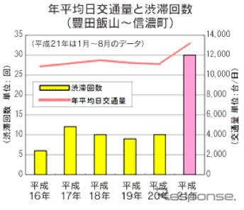 豊田飯山 - 信濃町 交通量データ