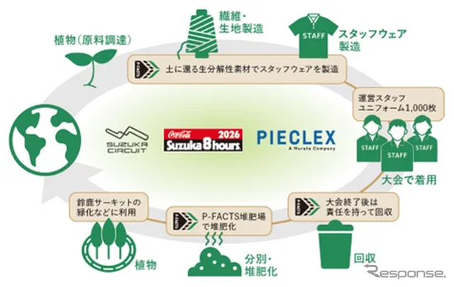 P-FATCSの仕組みを活用したスタッフシャツの循環モデル