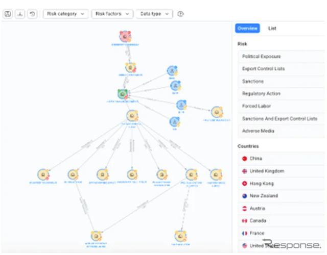 Sayariが提供するリスク検知ソリューション　「SAYARI GRAPH」