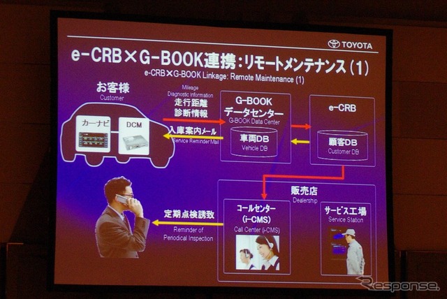 e-CRBとG-BOOKサービスの連携