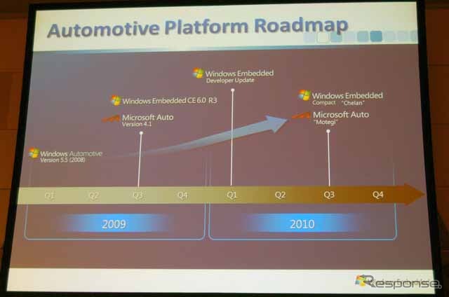 車載機器向けプラットフォームのロードマップ