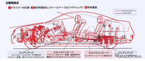 【新型『スカイライン・クーペ』発表】『フェアレディZ』との差別化はどう図るのか