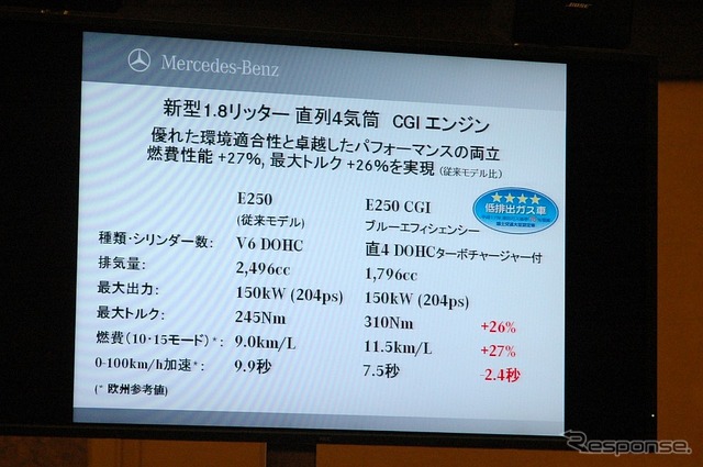先代のE250(W211型)と新型E250CGIとの比較。最大トルクと加速性能に加えて、燃費性能も大幅に向上させている