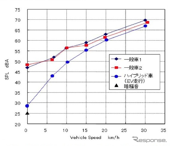 EV走行が可能なハイブリッド車と一般エンジン車との音量比較