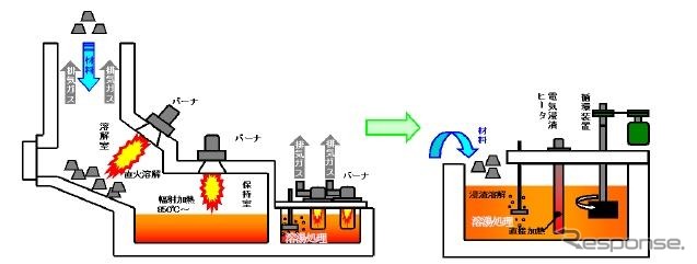 グリーン工業炉 電気式アルミ溶解保持炉 S-MIC 設備概要