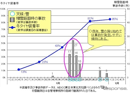 東北6件における冬タイヤ装着率と積雪路面時の事故発生状況(2008年)