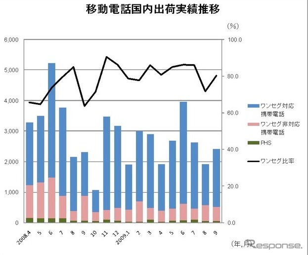 移動電話国内出荷実績推移