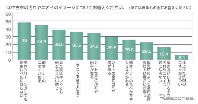 中古車イメージ調査（ガリバー自動車研究所調べ）