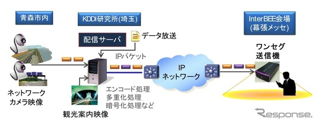 エリアワンセグを用いた道路交通情報のライブ配信のイメージ
