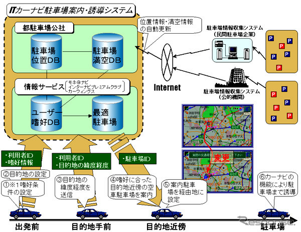 カーナビで駐車場案内---双方向通信による実験「空き情報とユーザーの好み」