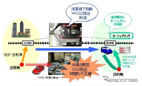 カーシェアリングと鉄道の組み合わせ利用