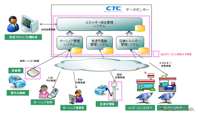 低炭素交通社会システムの共同実証プロジェクト関係図