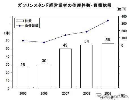 ガソリンスタンド経営業者の倒産件数・負債総額グラフ