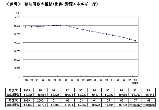給油所数の推移（出展エネルギー庁）