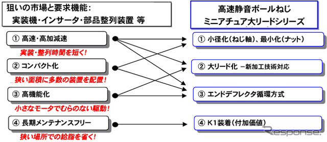 高速・静音ボールねじ 新シリーズの仕様