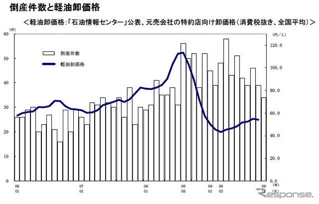 参考データ：倒産件数と軽油卸価格