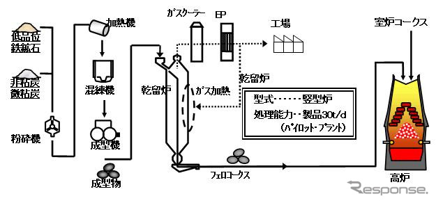 フェロコークス製造プロセスフロー