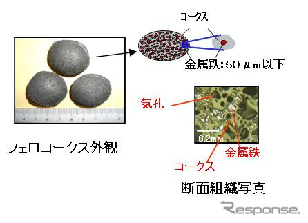 革新的塊成物「フェロコークス」