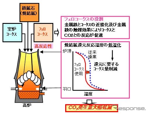 フェロコークス使用によるCO2低減