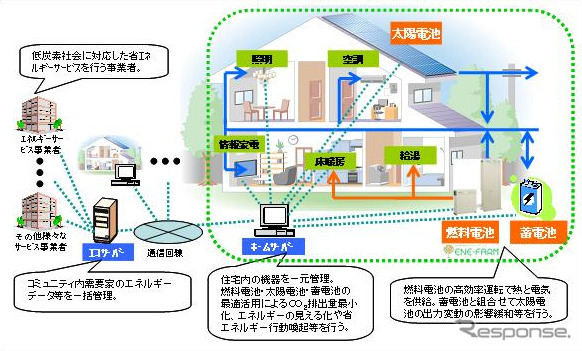 スマートハウス実証実験(イメージ)