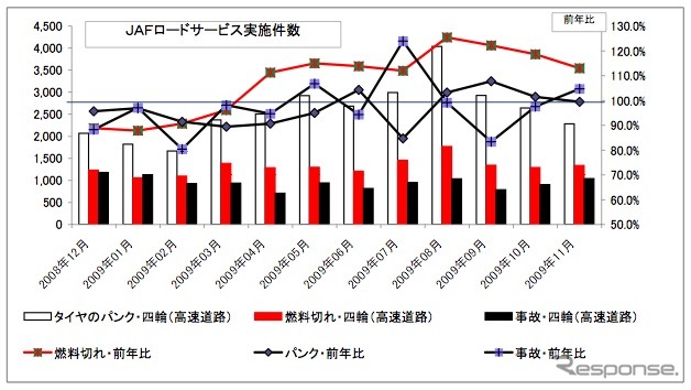 ロードサービス実施件数