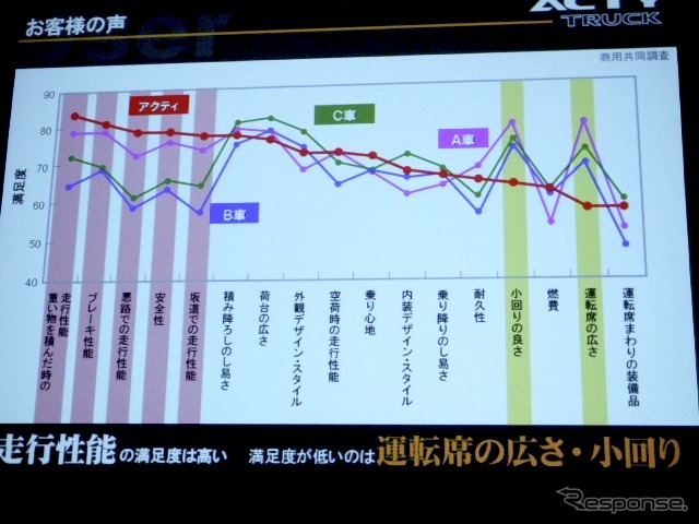 アクティとライバルとの比較