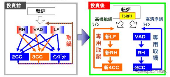 高清浄鋼/高機能鋼プロセス完全分離 概念図