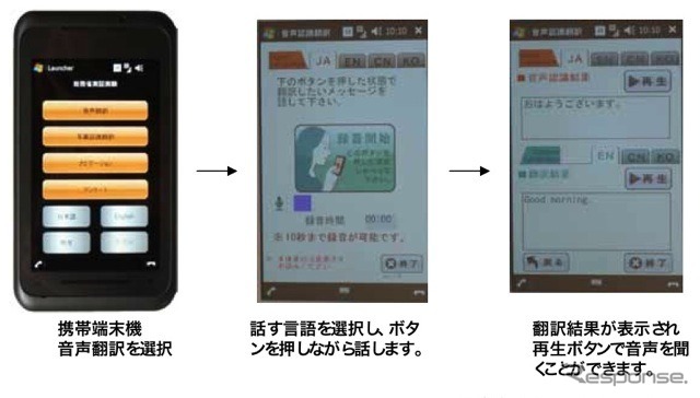 音声翻訳端末機の流れ