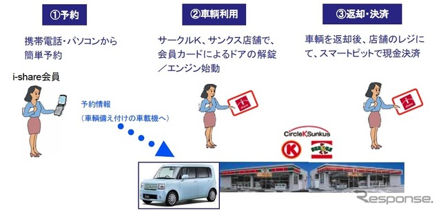 カーシェアリング利用法