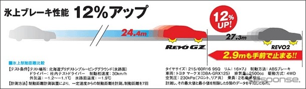 BLIZZAK REVO GZ