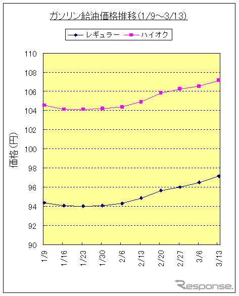 ガソリン価格急騰!! ---2カ月で3円上げる