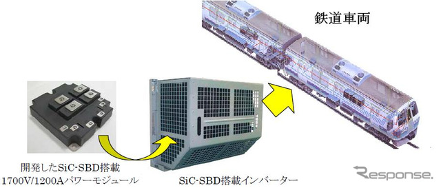 電鉄車両駆動システムへのSiC-SBD搭載パワーモジュールの適用イメージ