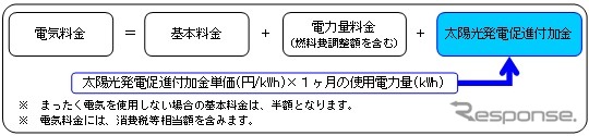 電気料金の算定方法イメージ(純良製供給の場合)