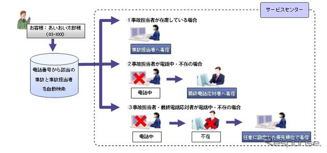 CTI機能による事故対応システム概要