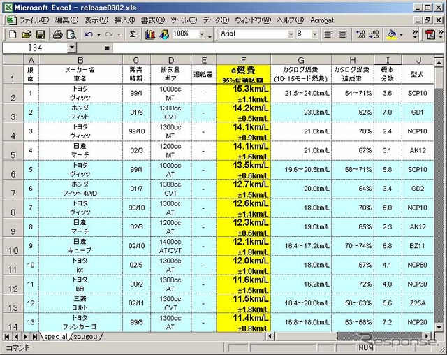e燃費、2003年2月度の実用燃費ランキングを発表