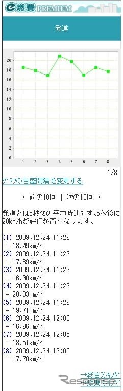 発進5秒後の車速を記録。20km/hが好燃費