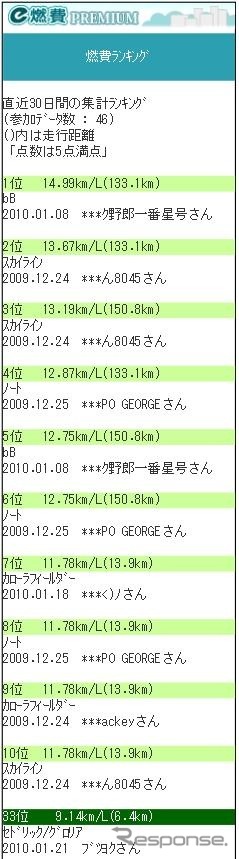 ランキングも