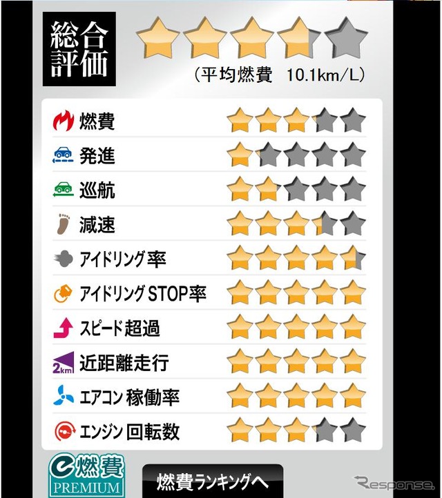 エスティマHVで試してみた