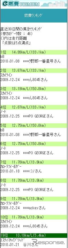 エスティマHVで試してみた