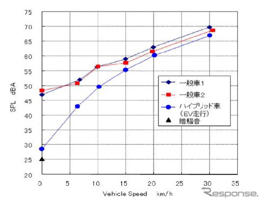 EV走行が可能なハイブリッド車と一般エンジン音との音量比較