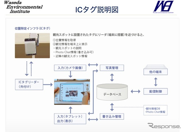 ICタグの説明図。カメラやタブレットを用いた入力をデータベースで管理し、他車に配信する。