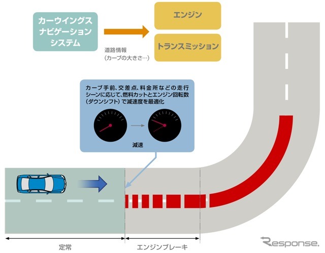 ナビ協調変速機能概要