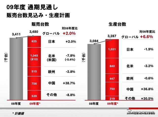 2010年3月期の通期連結決算業績見通し