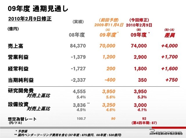 2010年3月期の通期連結決算業績見通し