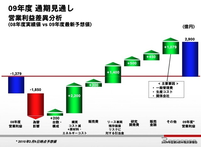 2010年3月期の通期連結決算業績見通し